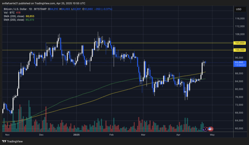 BTC testing supply levels | Source: BTCUSDT chart on TradingView