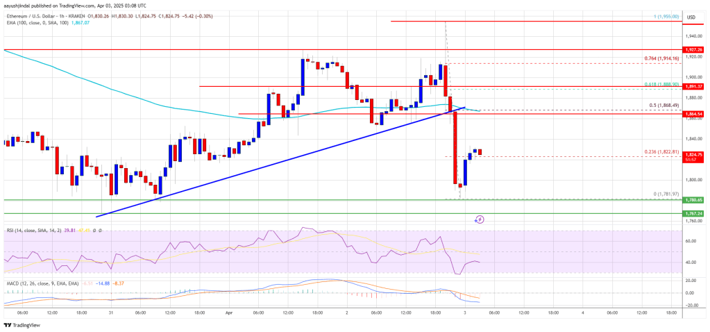 Ethereum Price