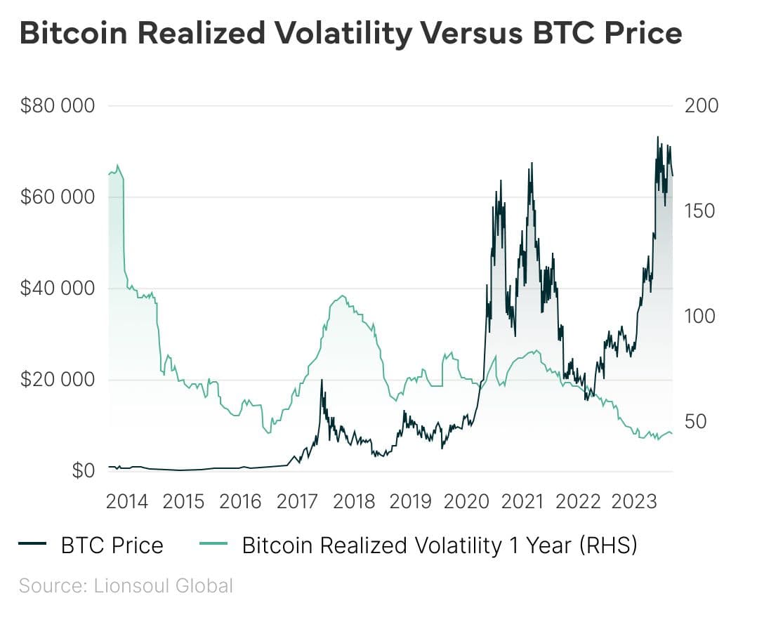 Chart: Bitcoin Realized Volatility versus BTC Price