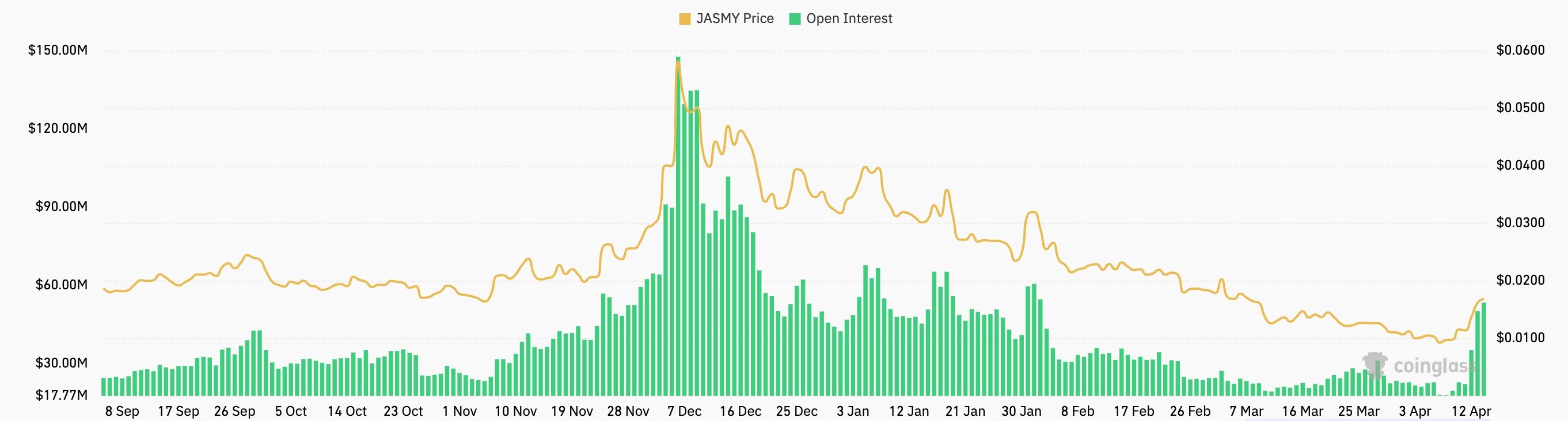 Jasmy soars as falling wedge forms, active addresses jump - 2