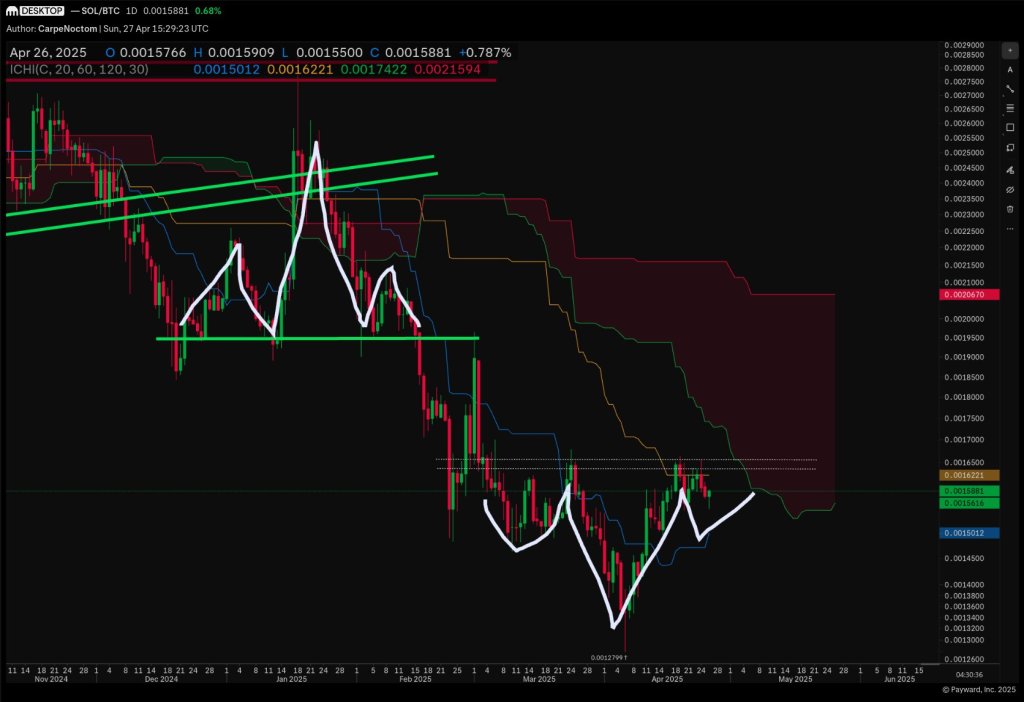 SOL/BTC chart 