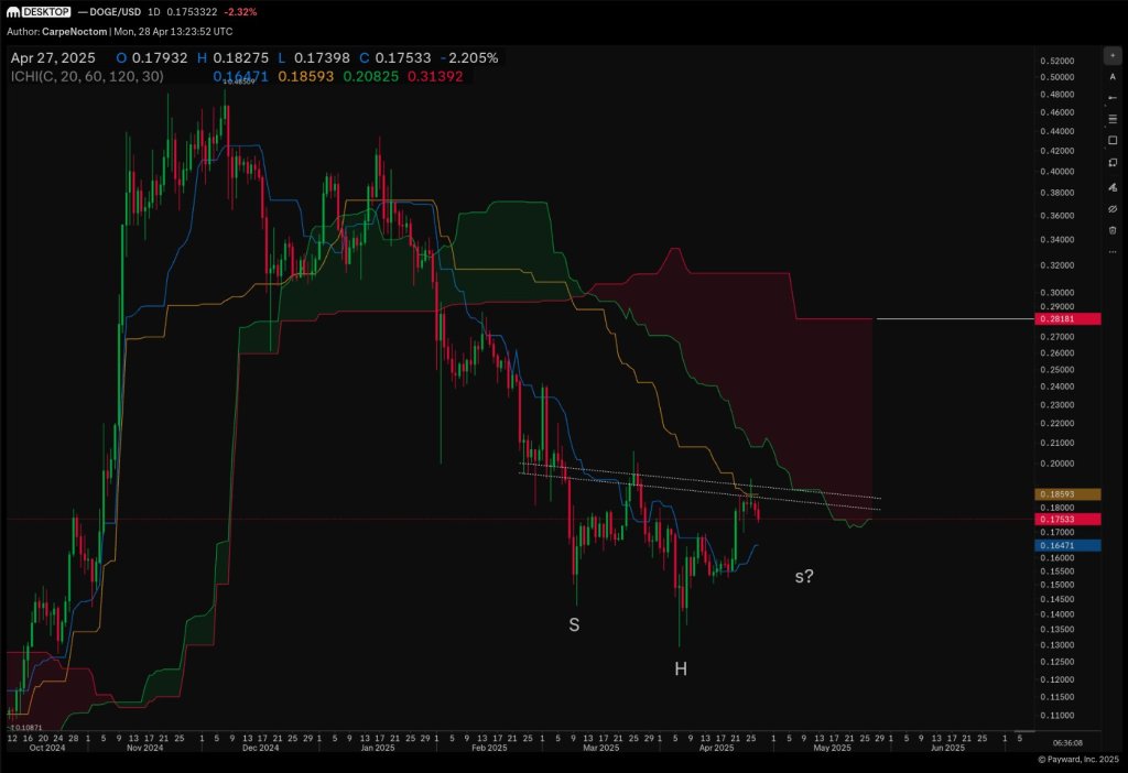 Dogecoin price