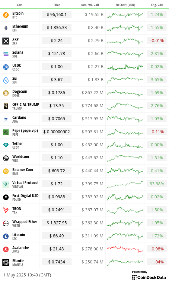 Top 20 digital assets’ prices and volumes
