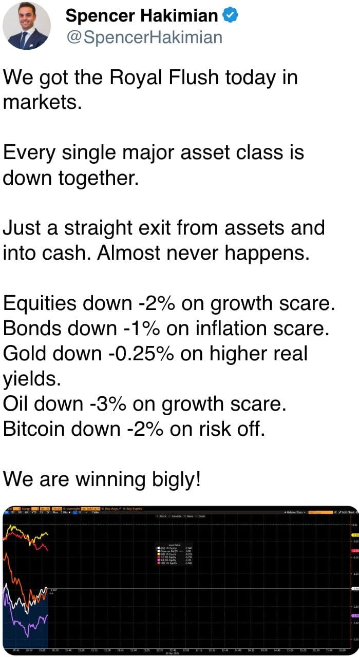 Every single major asset class is down together. 