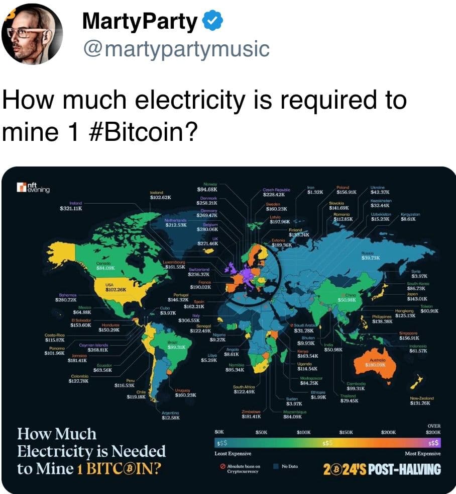 How much electricity is required to mine 1 #Bitcoin?