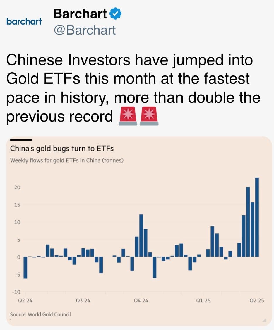 Chinese Investors have jumped into Gold ETFs this month at the fastest pace in history, more than double the previous record 
