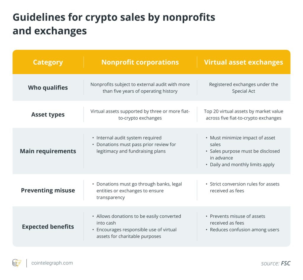 South Korea FSC's guidelines for crypto sales for exchanges and nonprofit corporations.