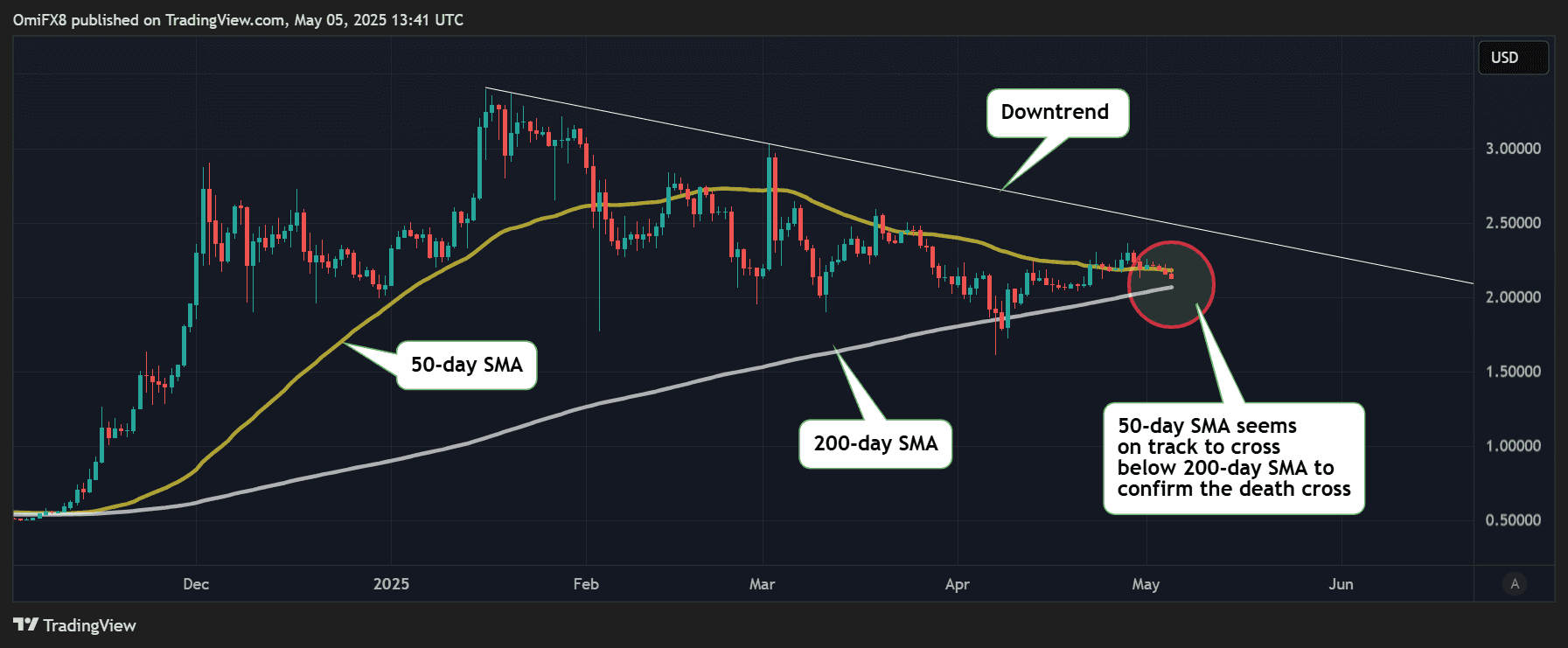 XRP's daily chart. (TradingView/CryptoX)