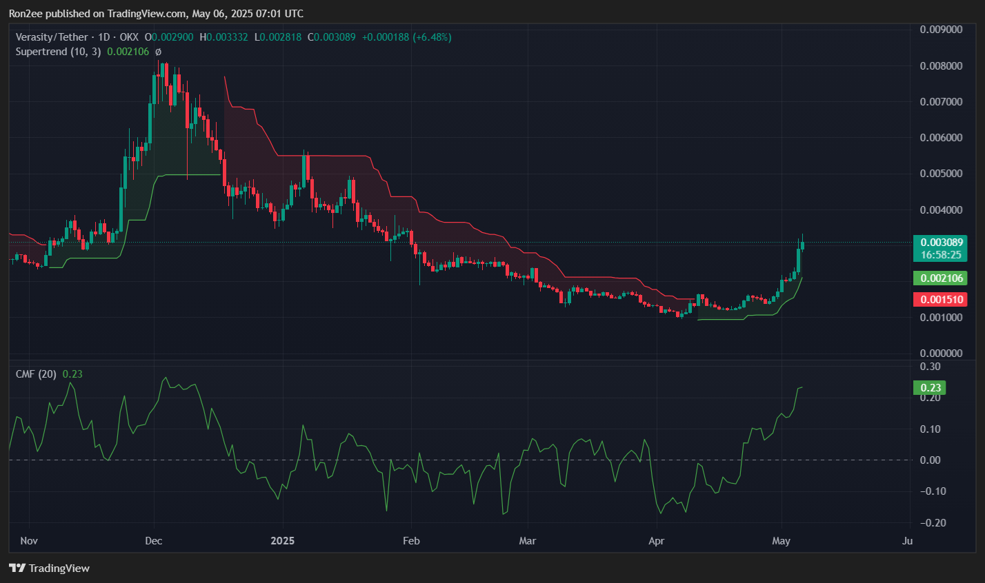 Verasity’s VRA bucks market downturn with 45% rally - 2
