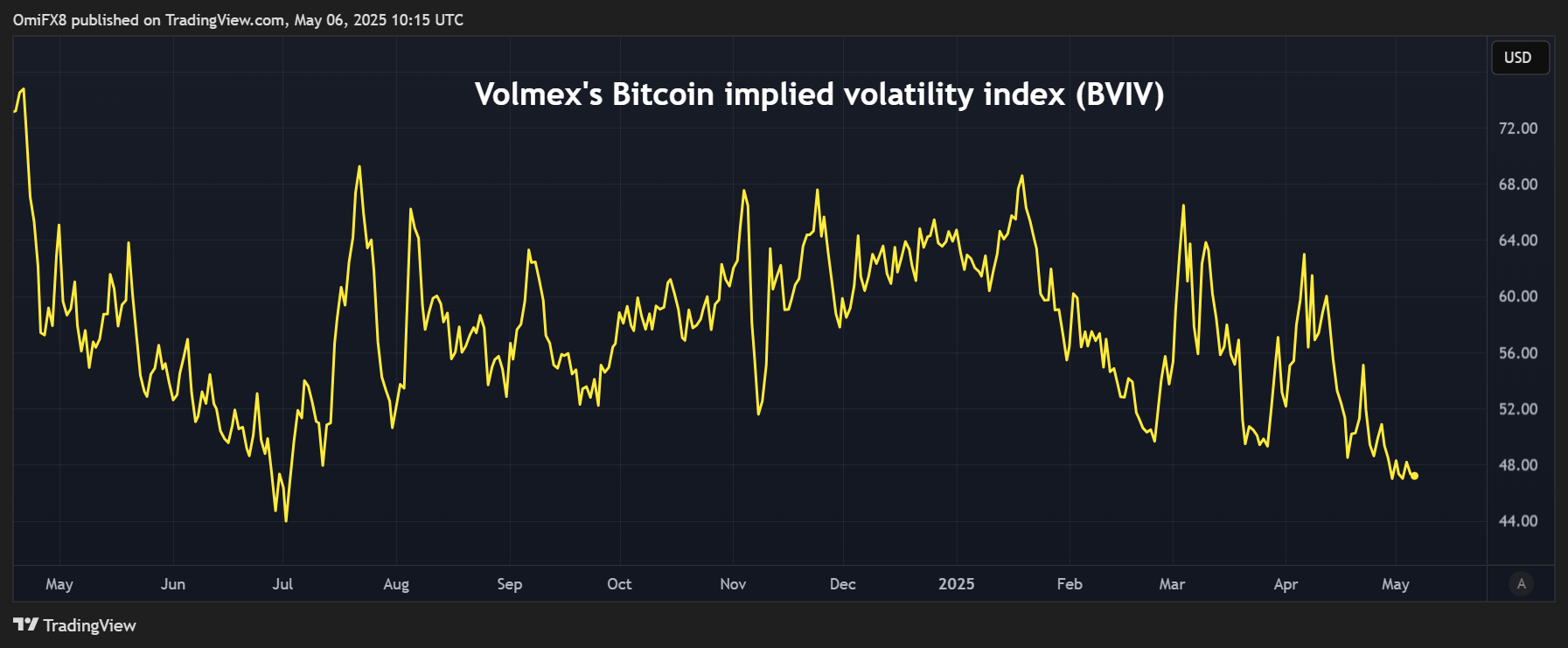 Volmex's BVIV or Bitcoin 30-day implied volatility index. (TradingView)