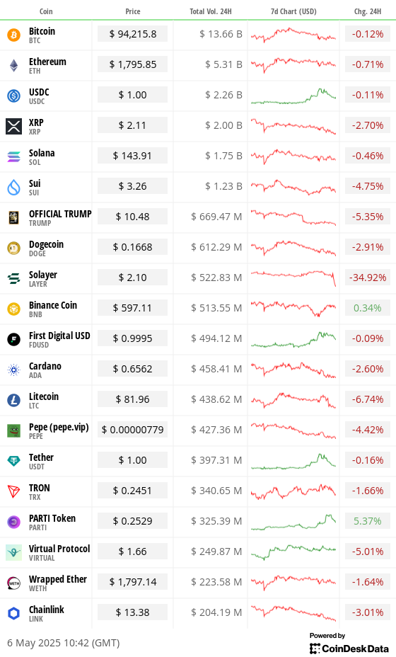 Top 20 digital assets’ prices and volumes