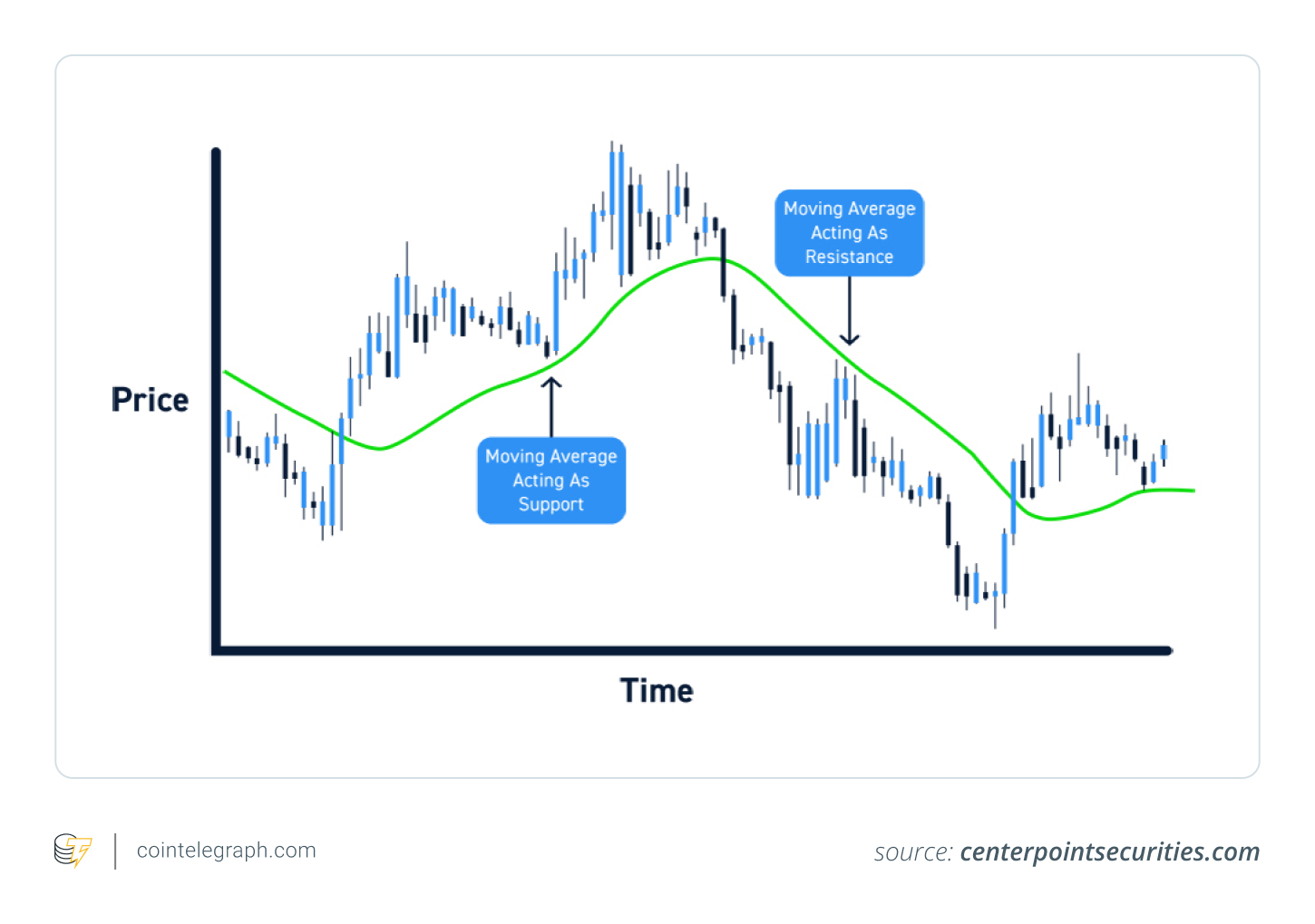 Moving averages