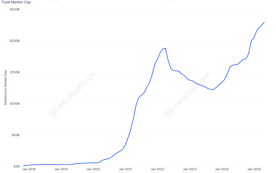 Stablecoin Market Cap