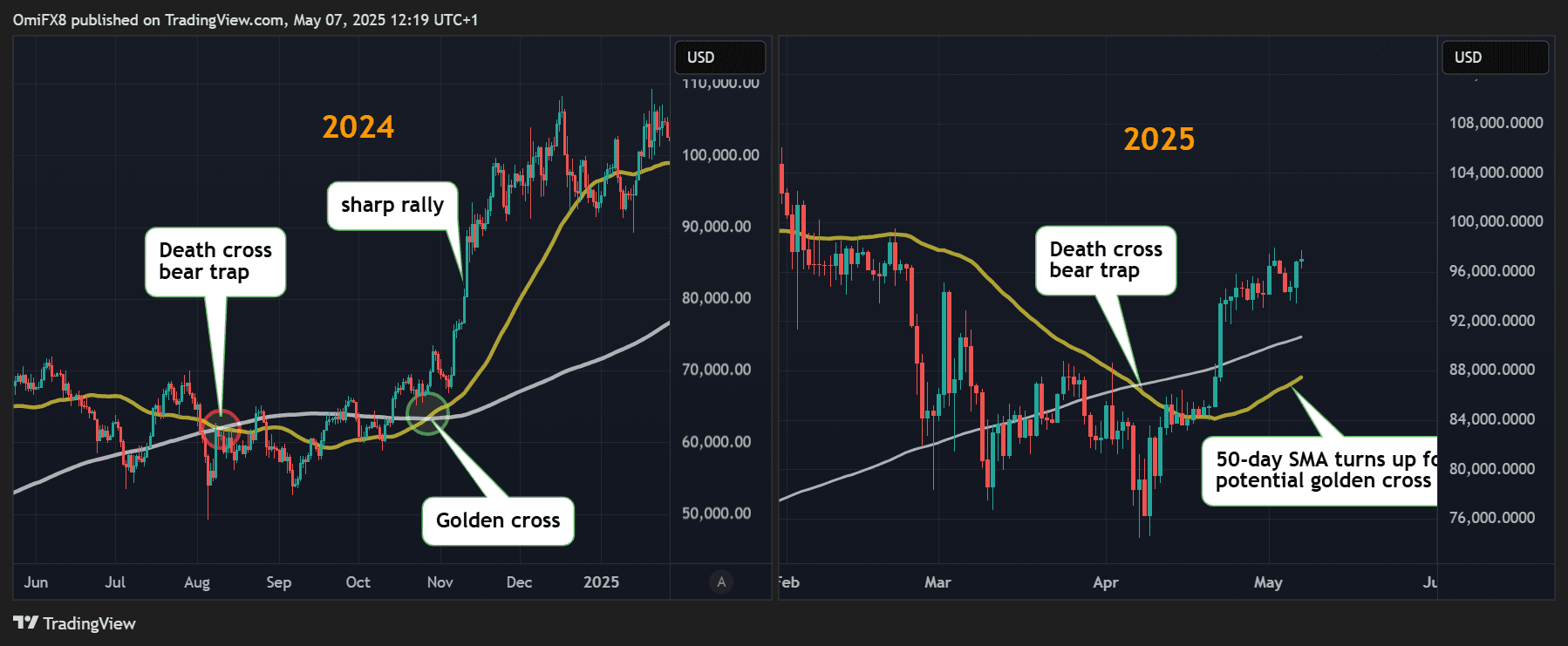 BTC's daily chart. (2024 vs 2025). (TradingView/CoinDesk)