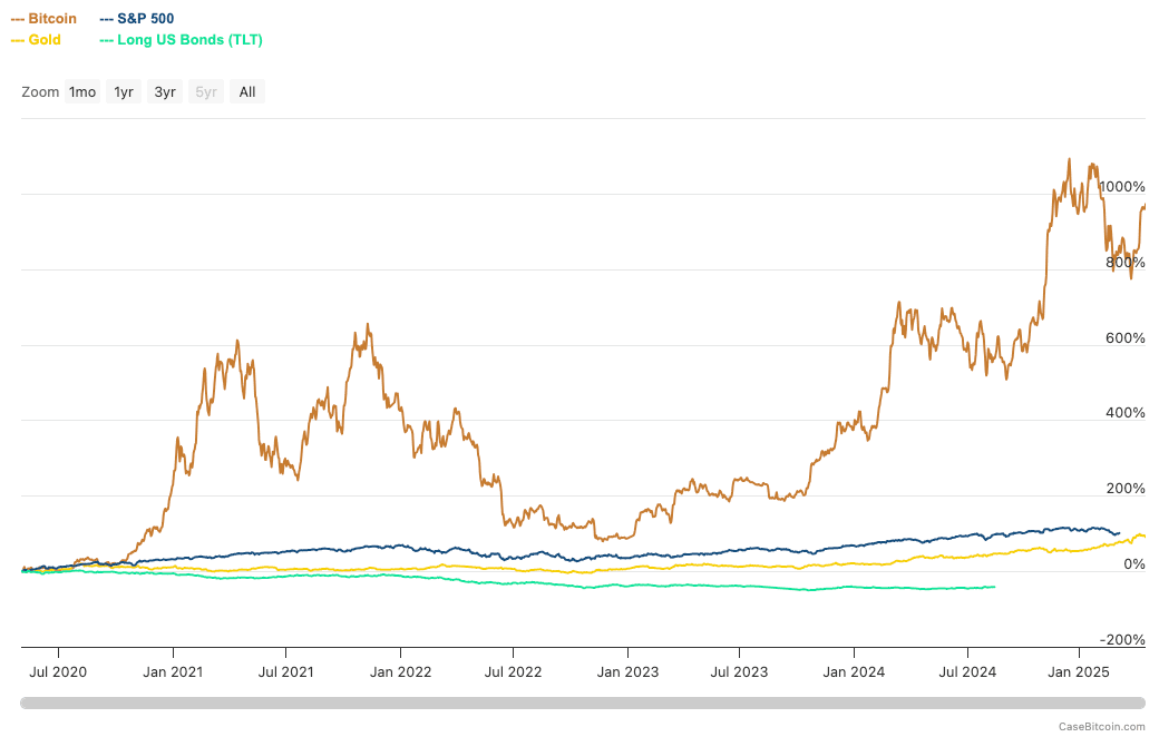 Chart: Bitcoin vs. traditional assets, 5-year returns