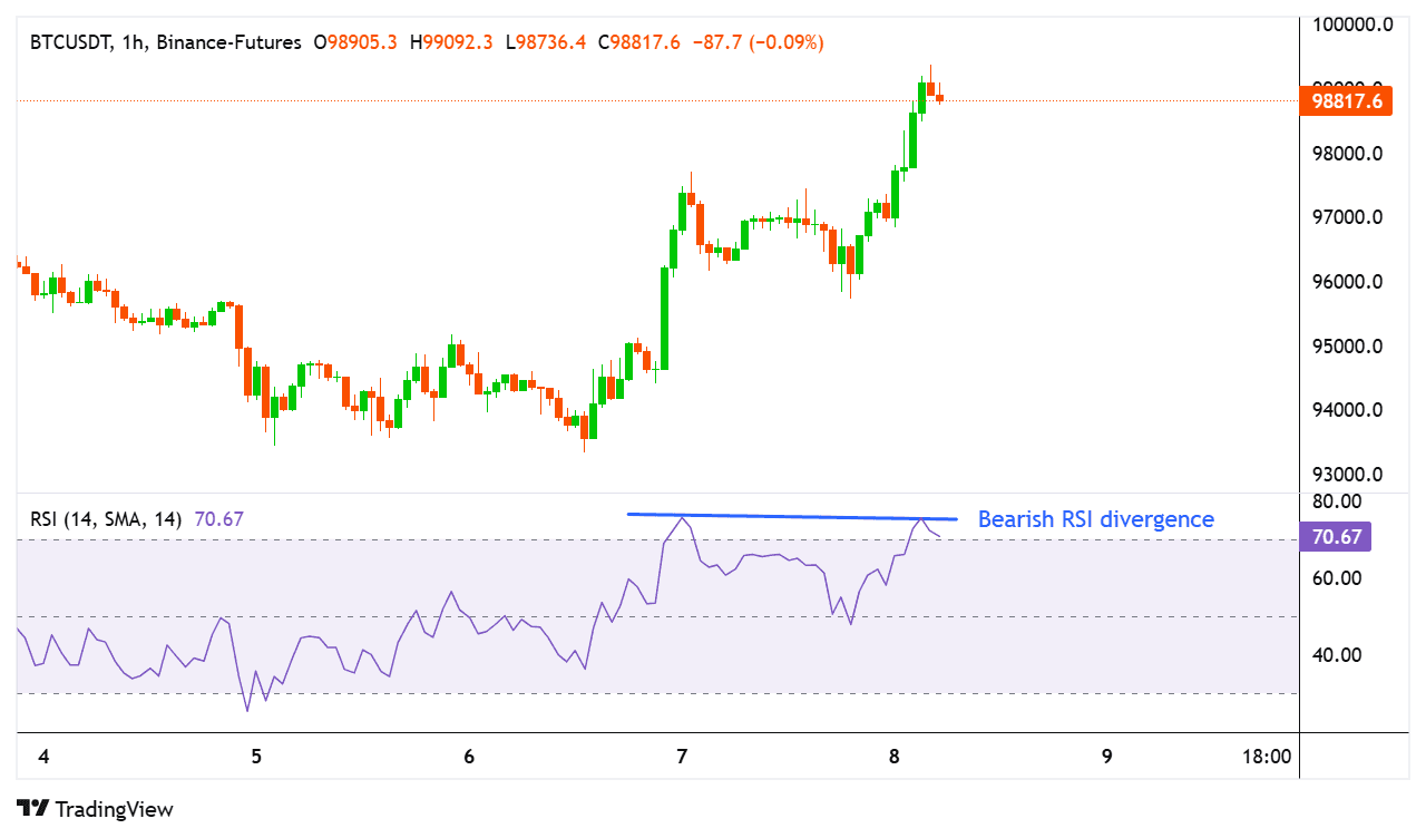BTC's hourly chart. (Velo Data/TradingView)