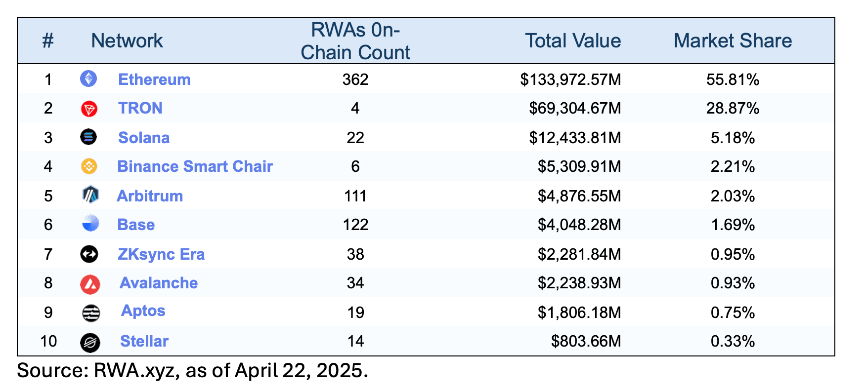 Chart: Ranked: Blockchain Networks Supporting RWA Tokenization