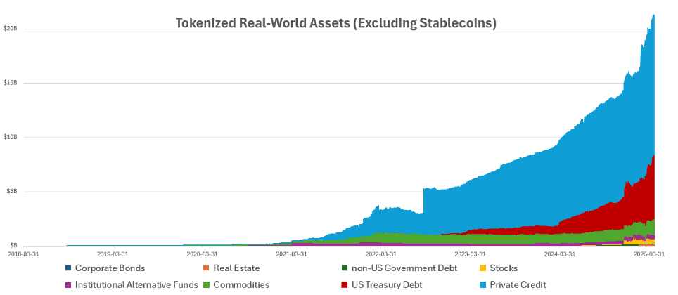Chart: Tokenized RWAs (excluding Stablecoins)