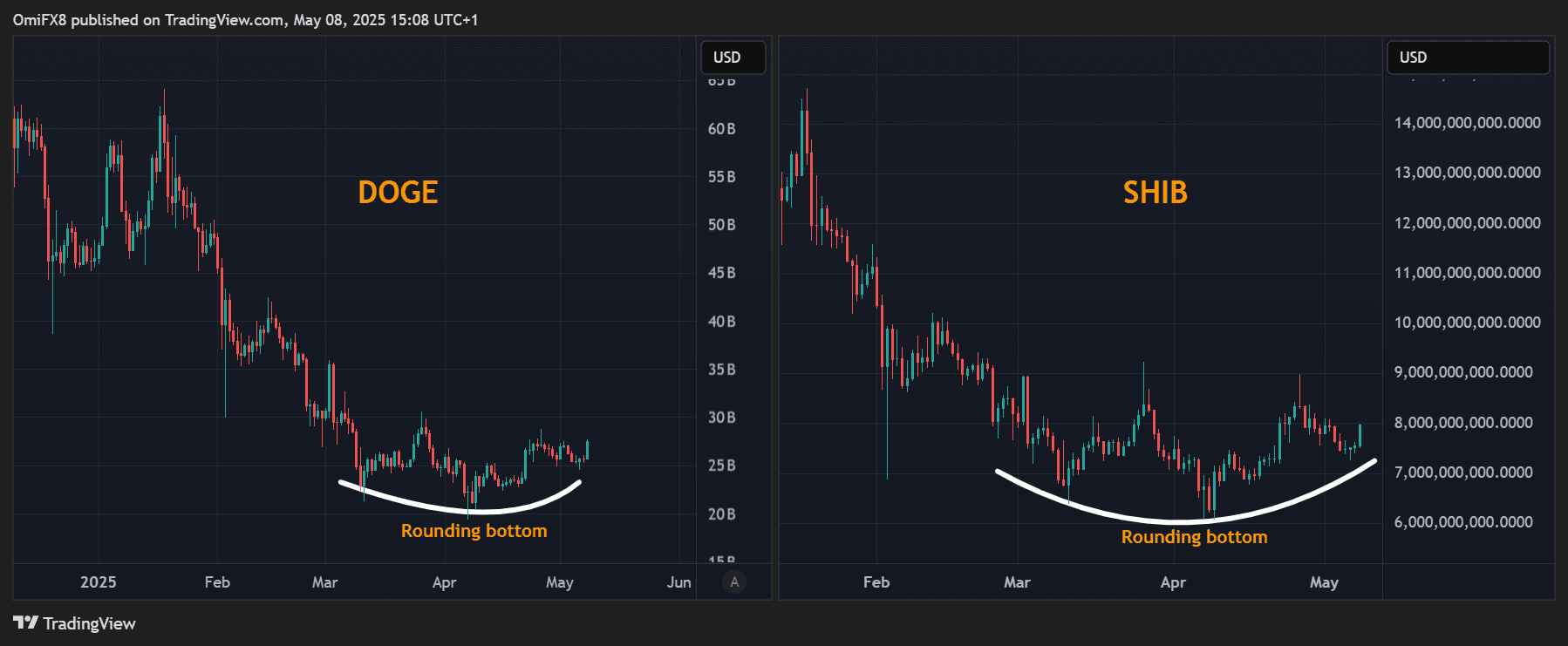 DOGE and SHIB daily charts. (TradingView/CryptoX)