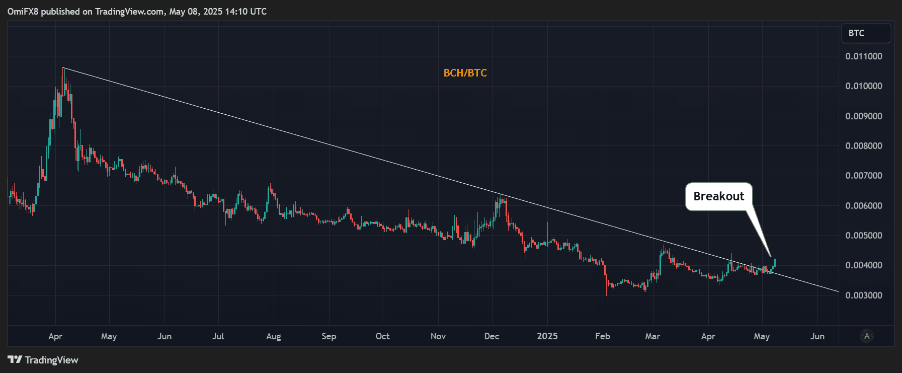 BCH/BTC breakout. (CryptoX/TradingView)