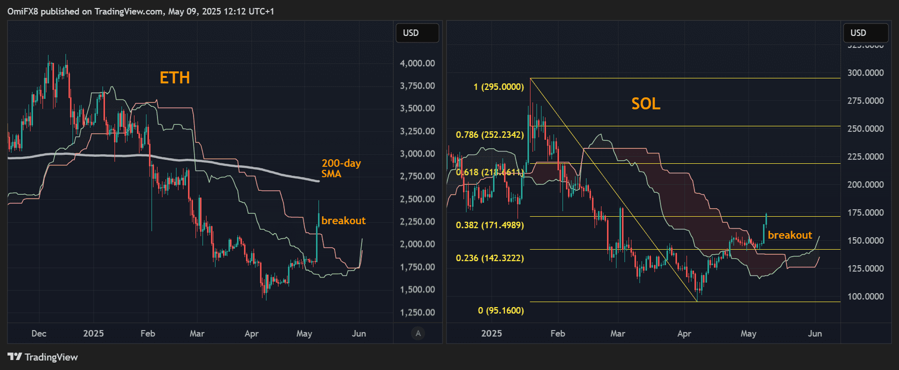 ETH and SOL daily chart with Ichimoku clouds. (TradingView/CryptoX)