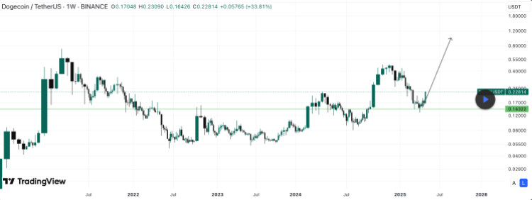 Dogecoin price