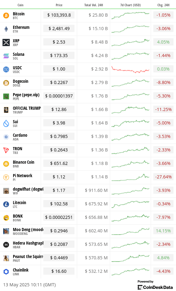 Overnight flows, May 13 2025 (CoinDesk)