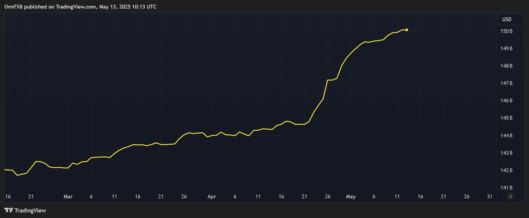 Tether's market cap. (TradingView/CoinDesk)
