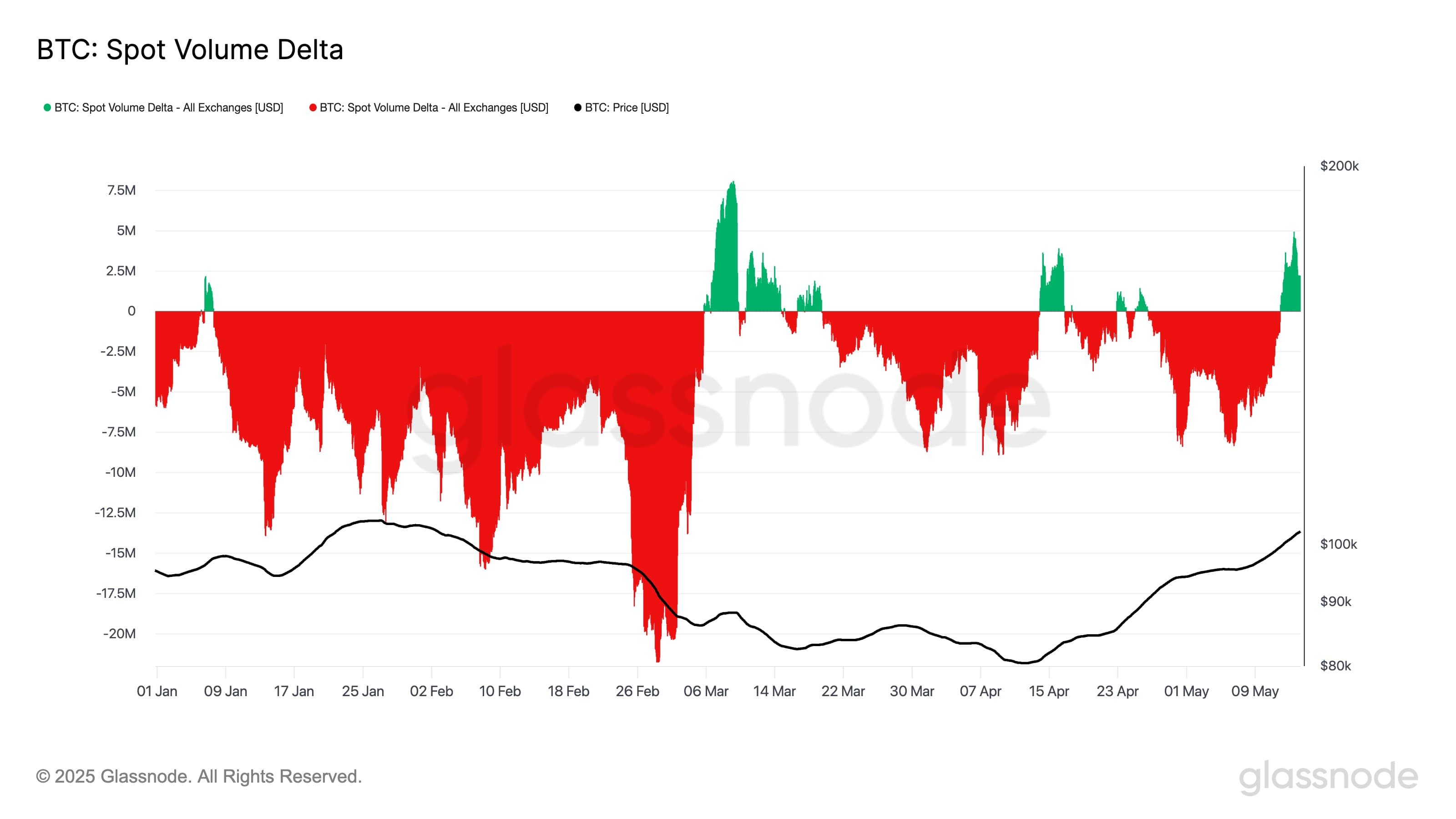 BTC spot volume delta. (CoinDesk)