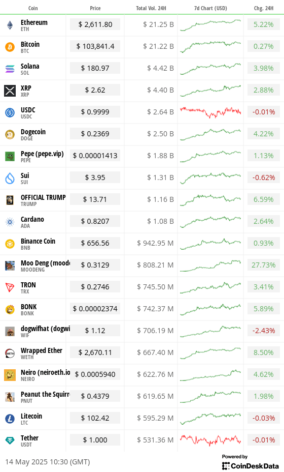 Top 20 digital assets’ prices and volumes