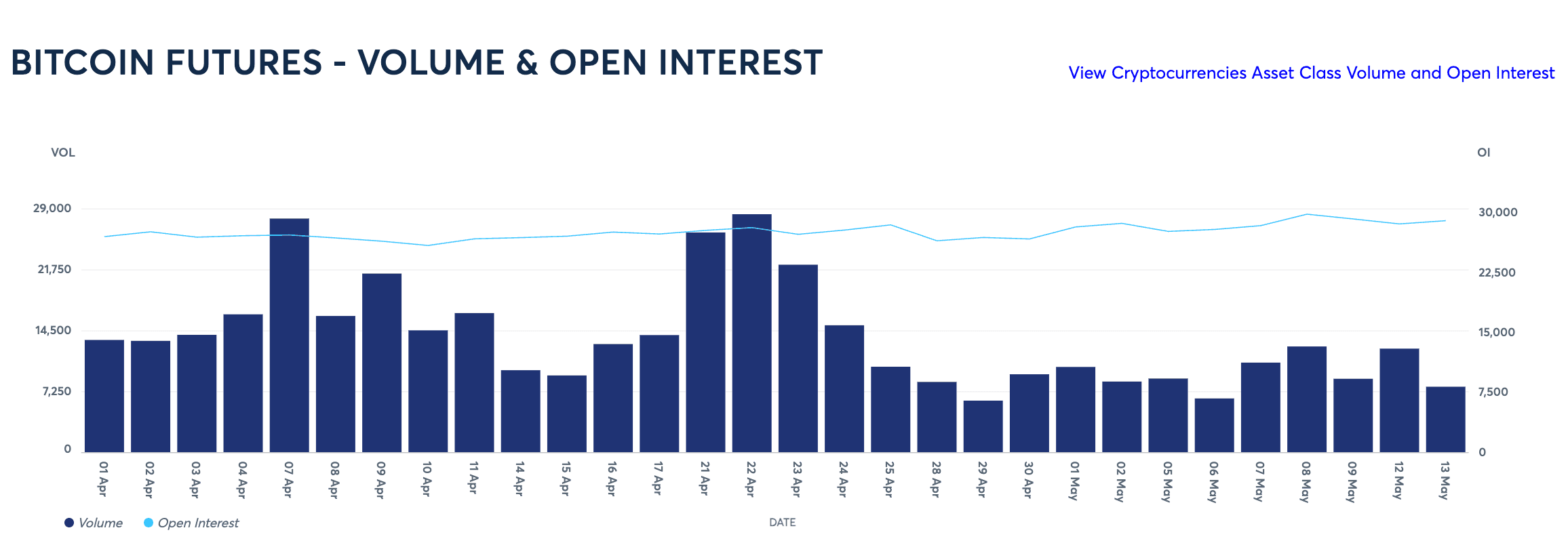 Bitcoin futures open interest on CME (CME)