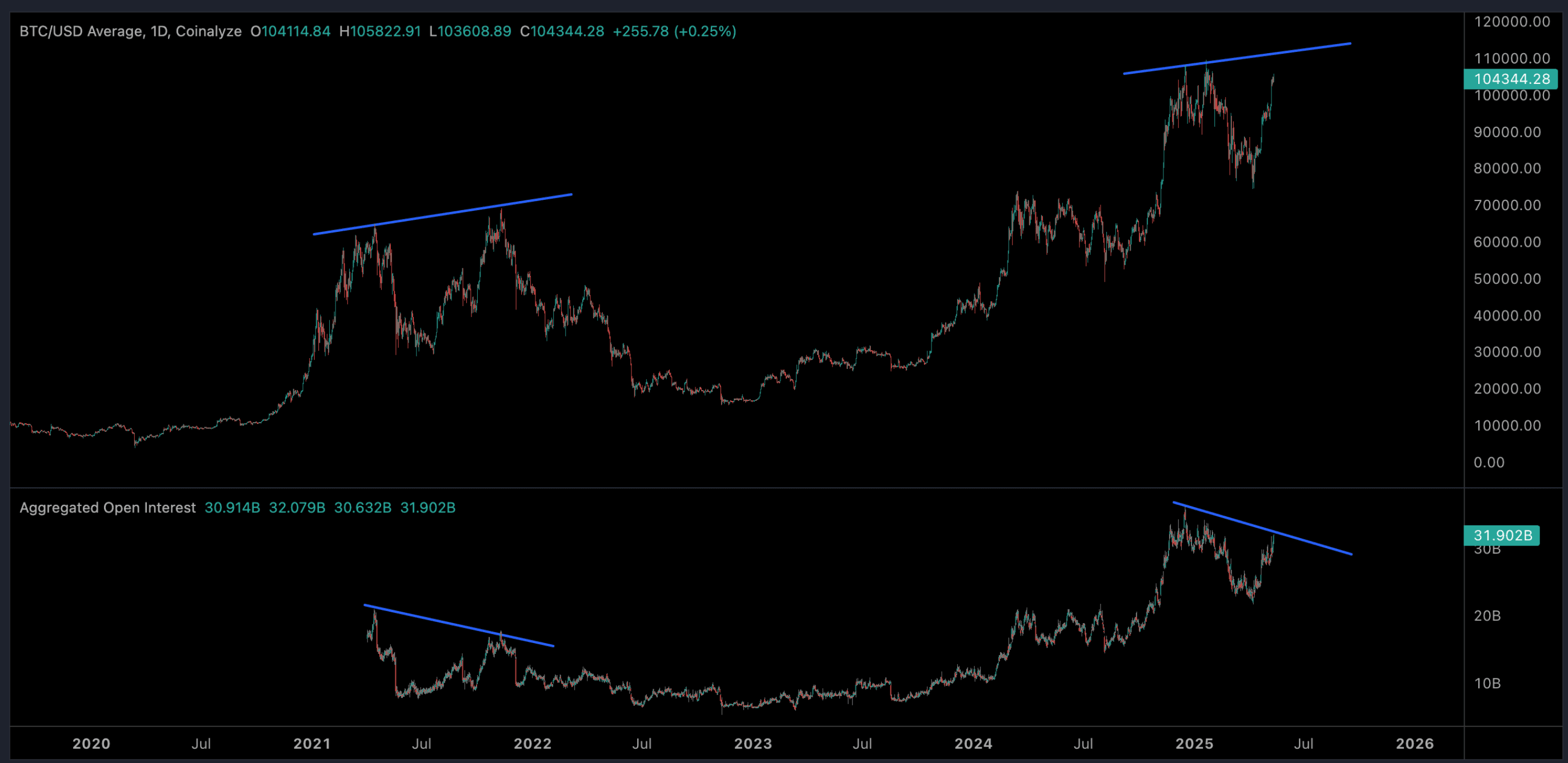 Comparison between price and open interest (Coinalyze)
