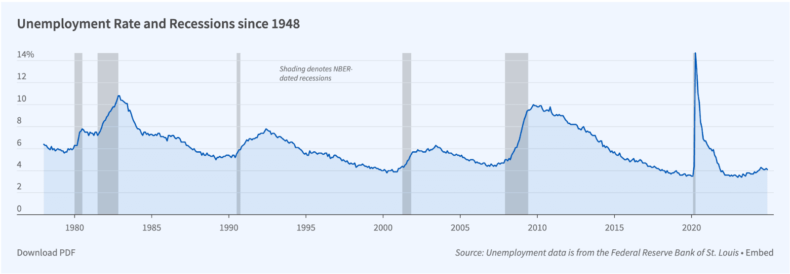 Unemployment Rate and Recession Since 1948