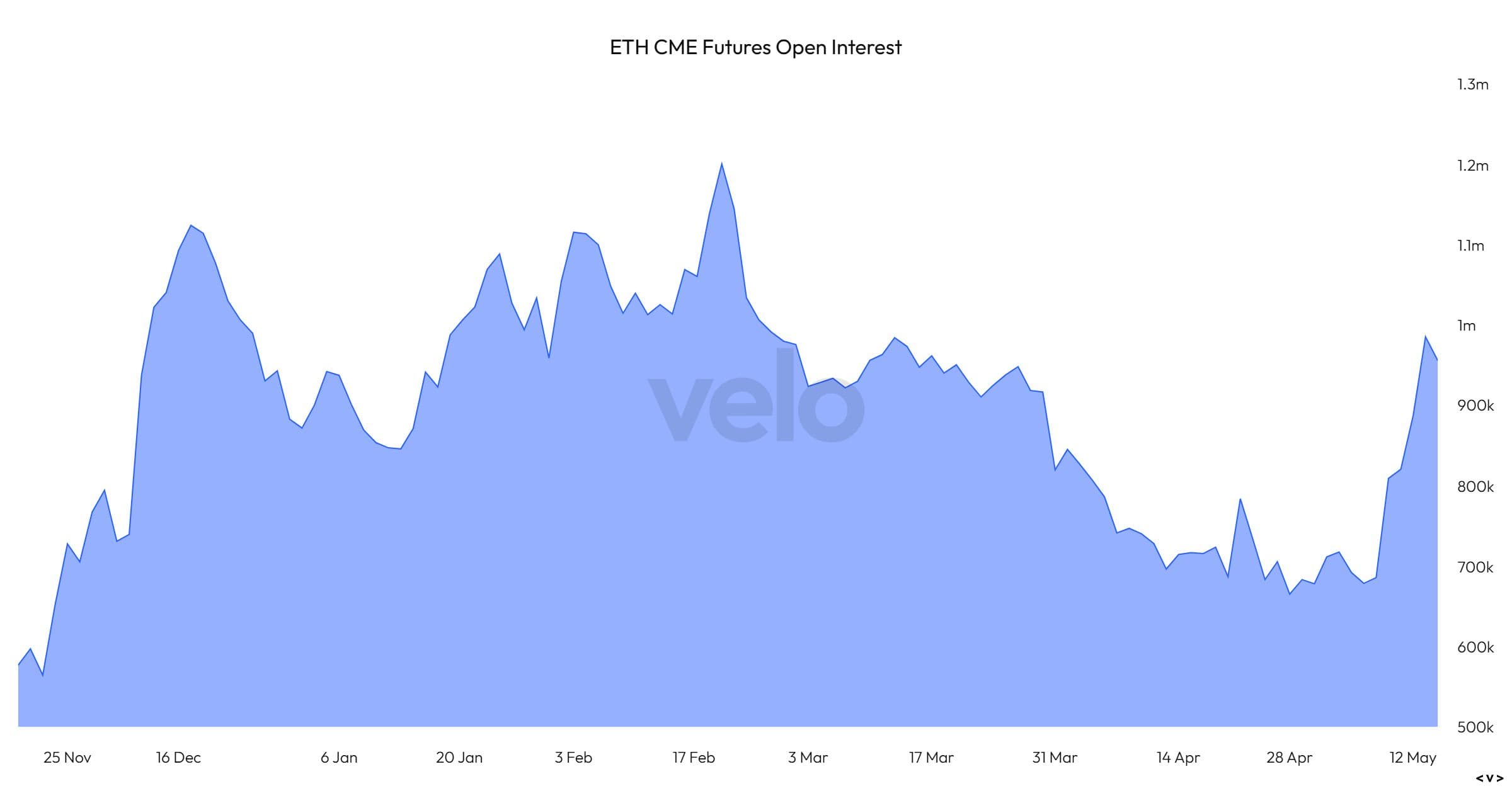 CME: ETH futures open interest. (VeloData)