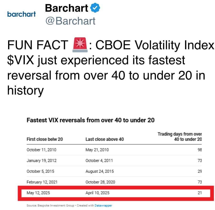 CBOE Volatility Index $VIX just experienced its fastest reversal from over 40 to under 20 in history