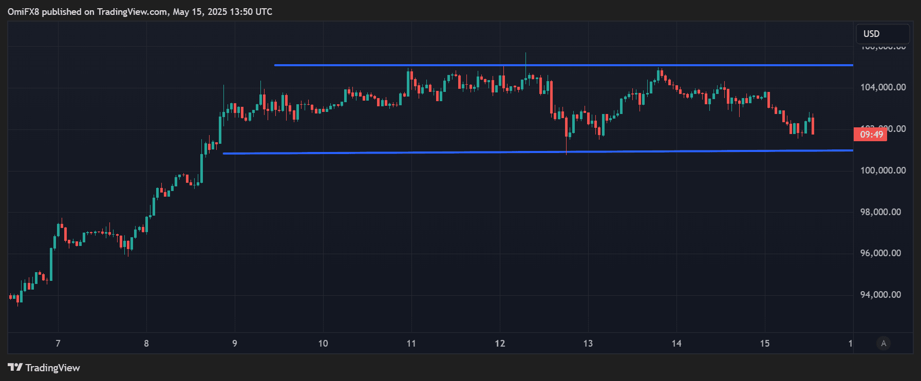 BTC's hourly price chart. (TradingView/CoinDesk)
