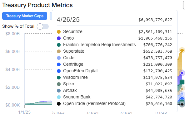 Treasury Product Metrics: Chart