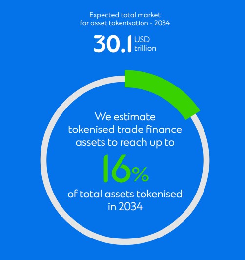 Tokenized Assets standard chartered