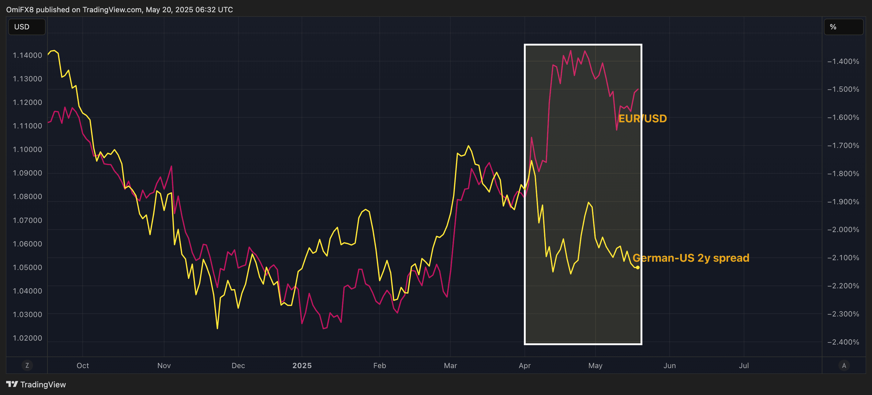 EUR/USD no longer tracks the German-U.S. two-year yield spread. (TradingView/CoinDesk)