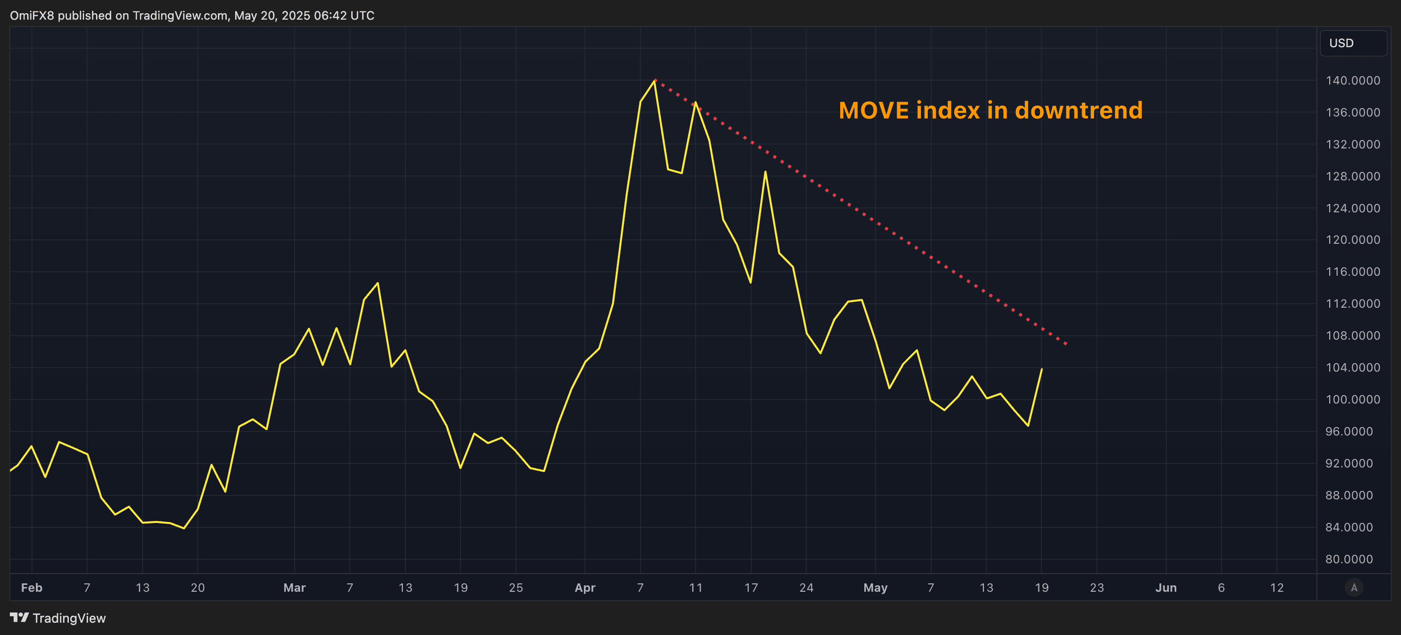 MOVE index. (TradingView/CoinDesk)