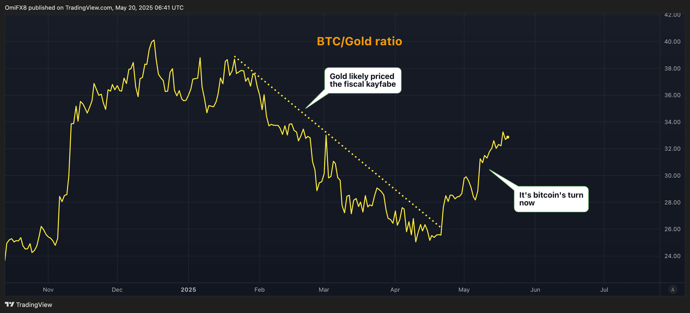 BTC/gold ratio. (TradingView/CoinDesk)