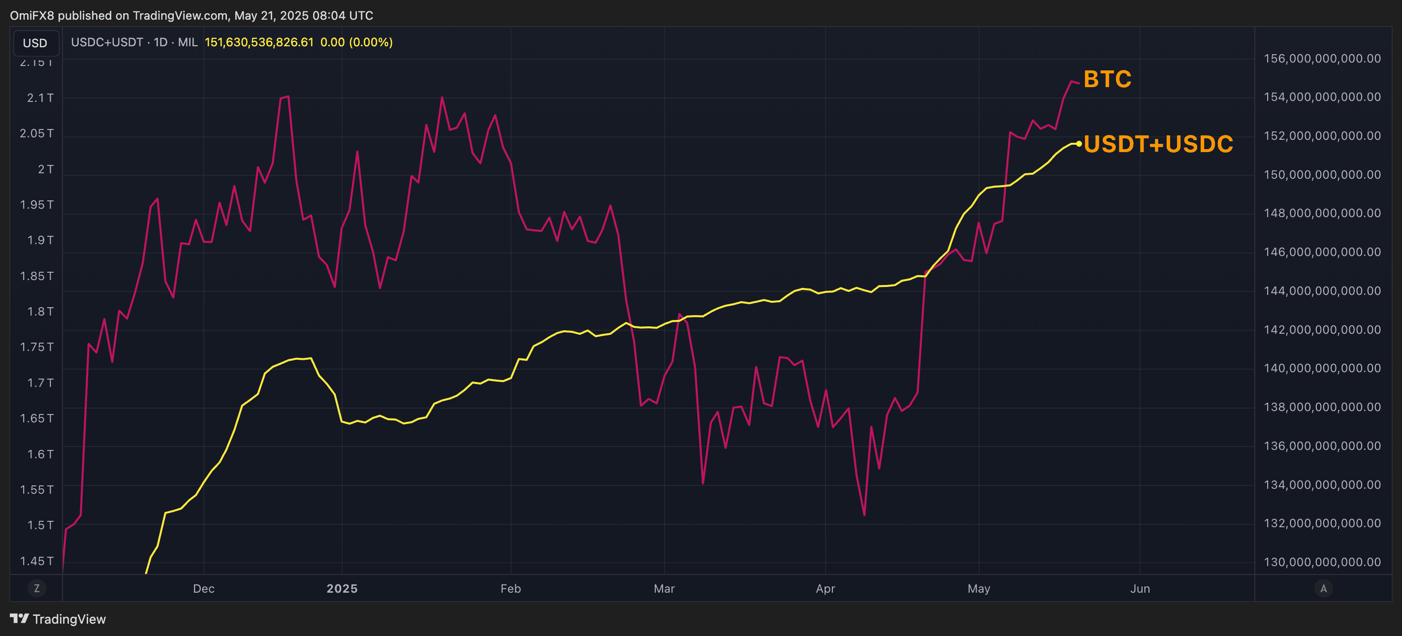 BTC market cap vs USDT plus USDC market cap. (TradingView/CoinDesk)