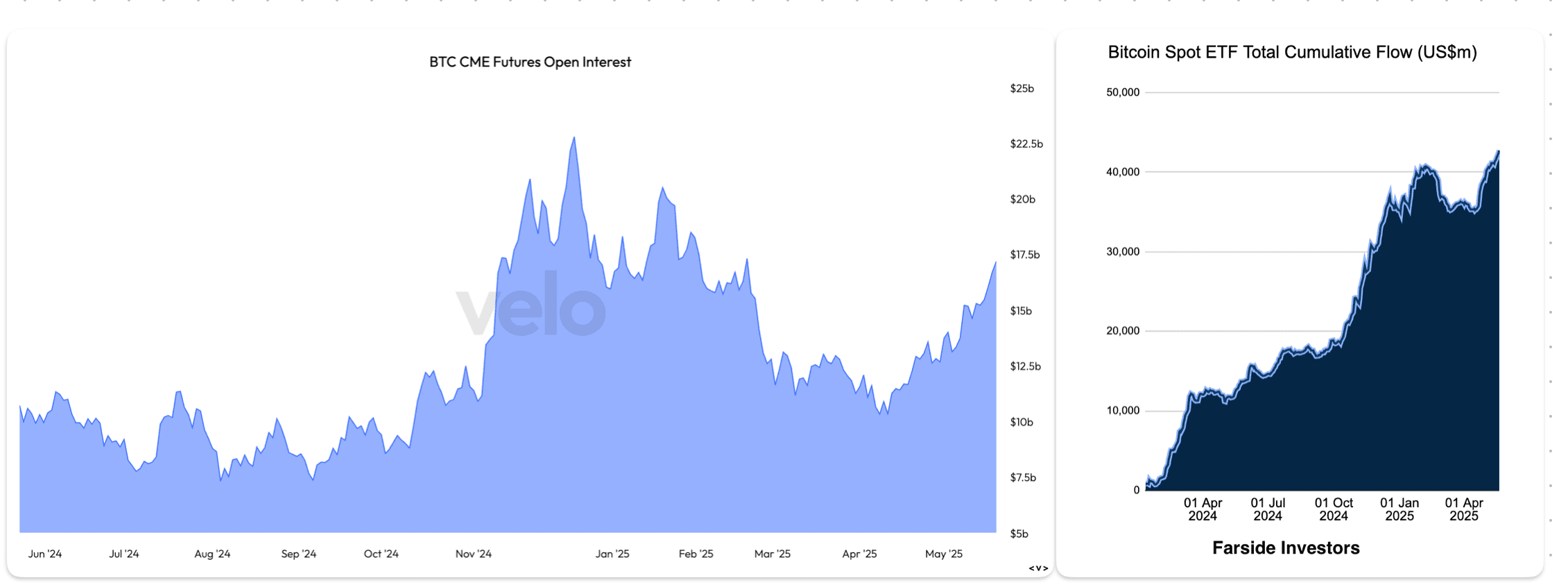 BTC CME futures open interest & BTC spot ETF inflows. (Velo, Farside Investors, Freeform)