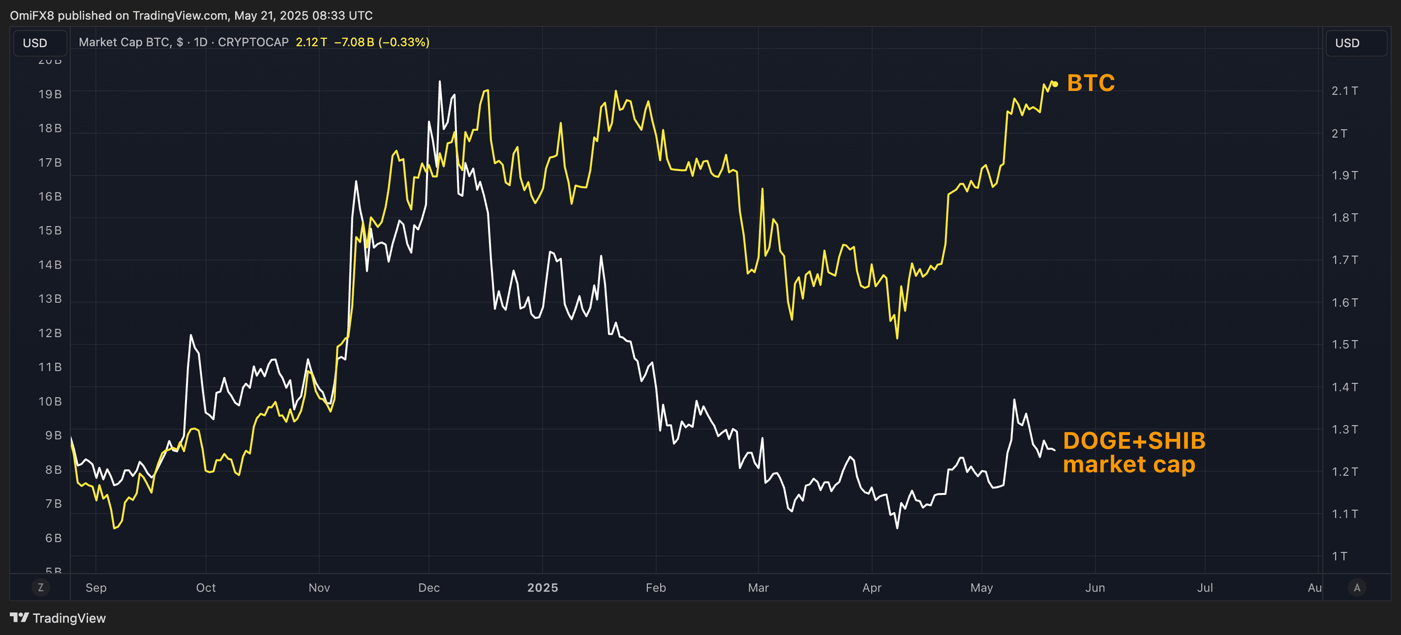 BTC market cap vs DOGE+SHIB market cap. (TradingView/CoinDesk)