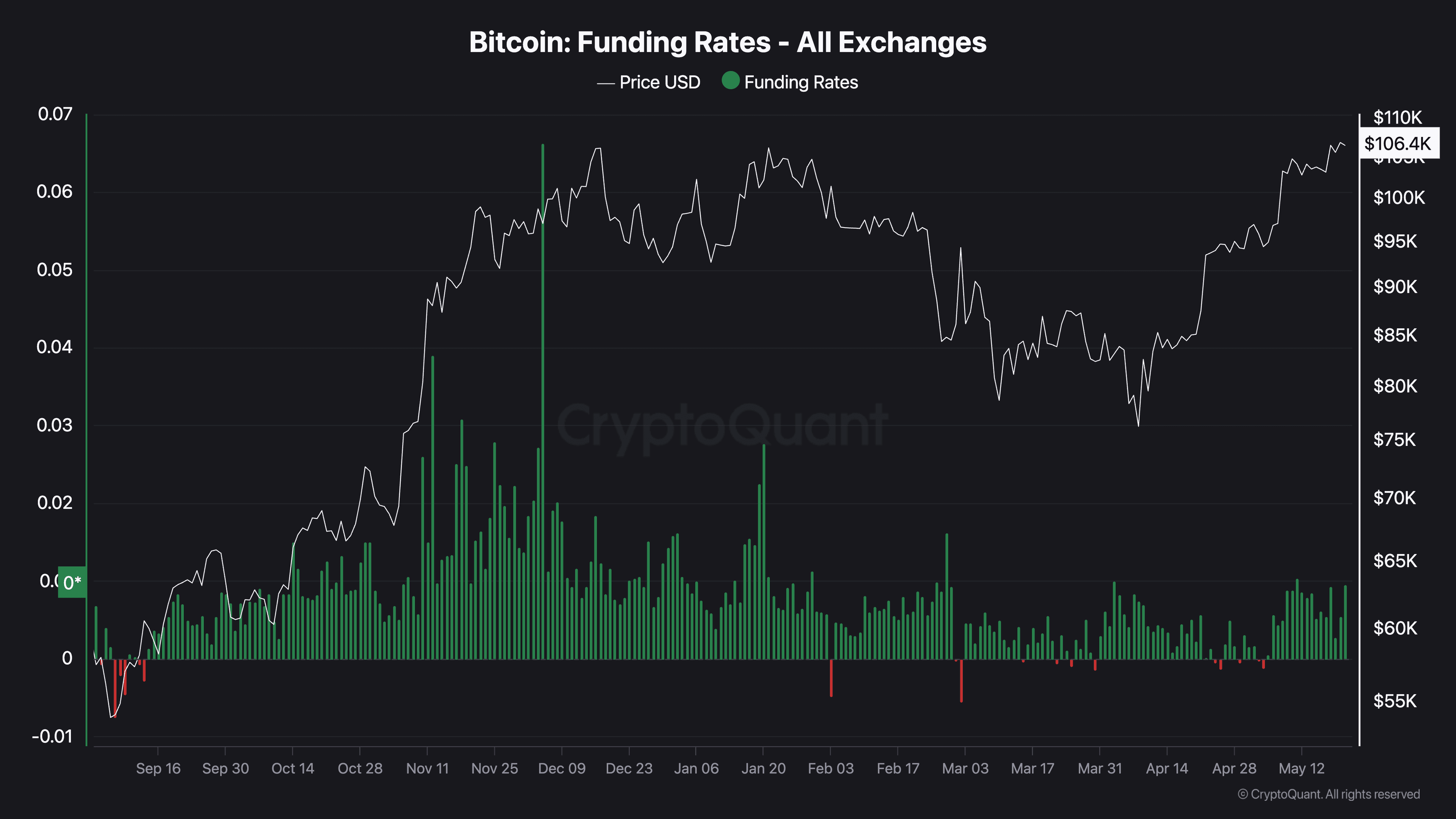BTC's price vs perpetual funding rates. (CryptoQuant)