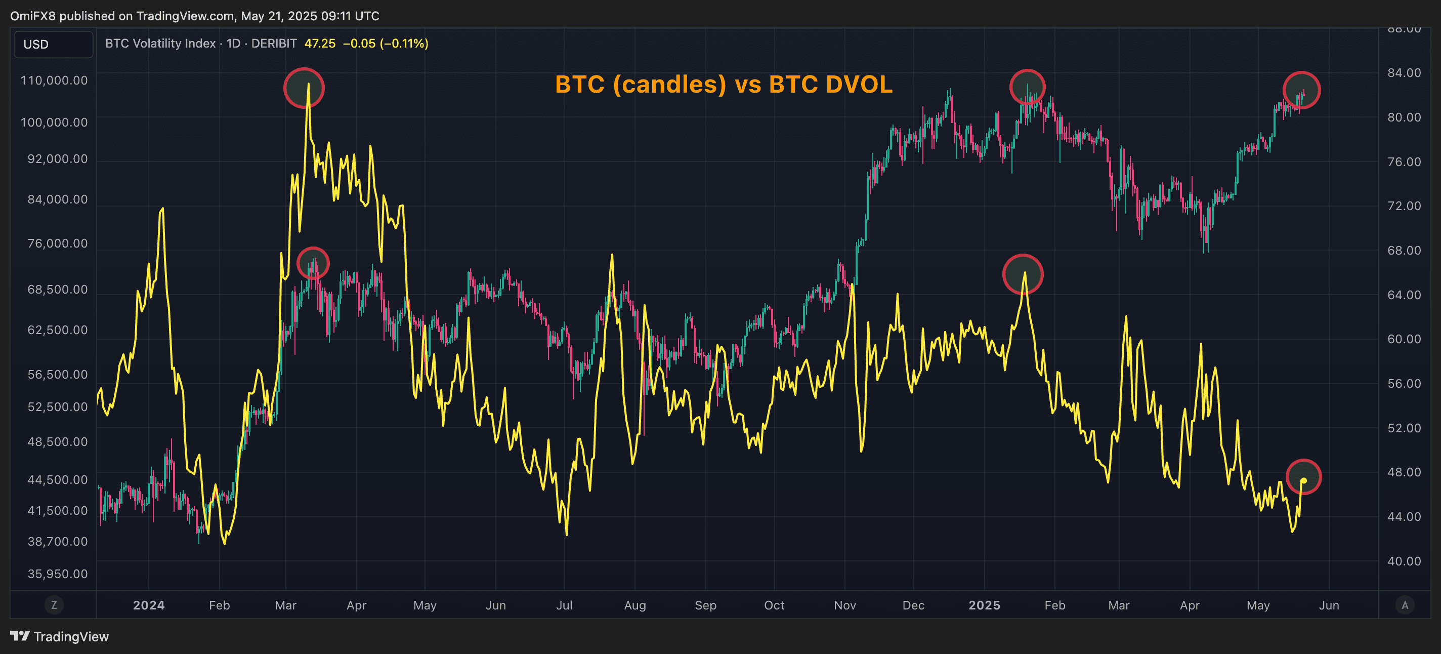 BTC's price vs DVOL. (TradingView/CoinDesk)