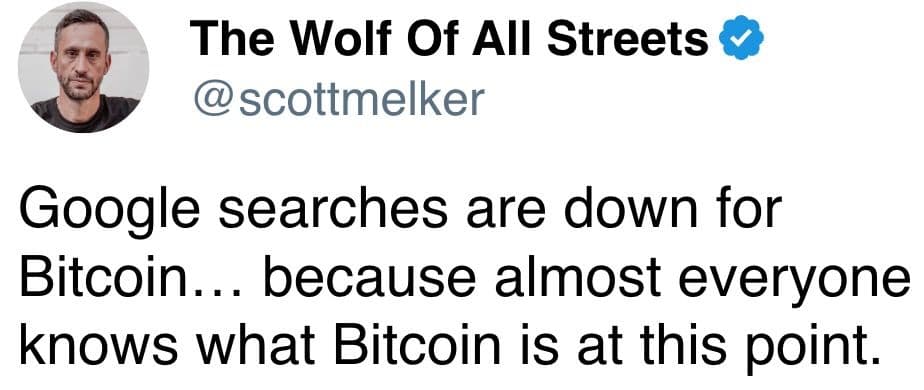 Google searches are down for Bitcoin… because almost everyone knows what Bitcoin is at this point.