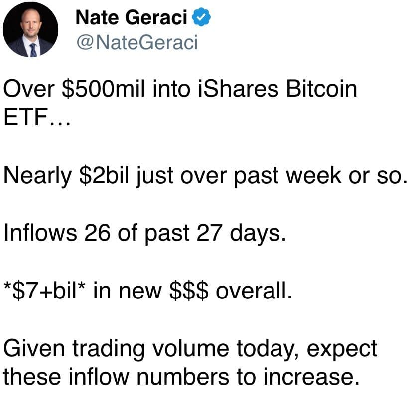 Over $500mil into iShares Bitcoin ETF…