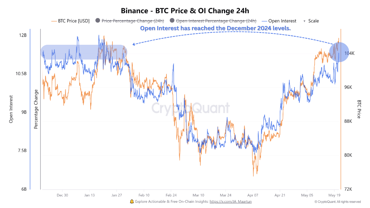Bitcoin open interest