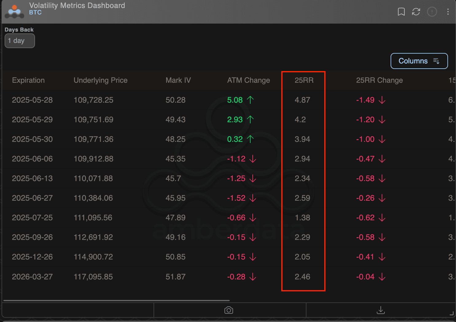 BTC 25-delta risk reversals (25RR). (Deribit/Amberdata)